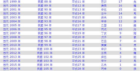 58年次 生肖|生肖、歲次、年代歸類對照 – 民國元年 至 民國120年 